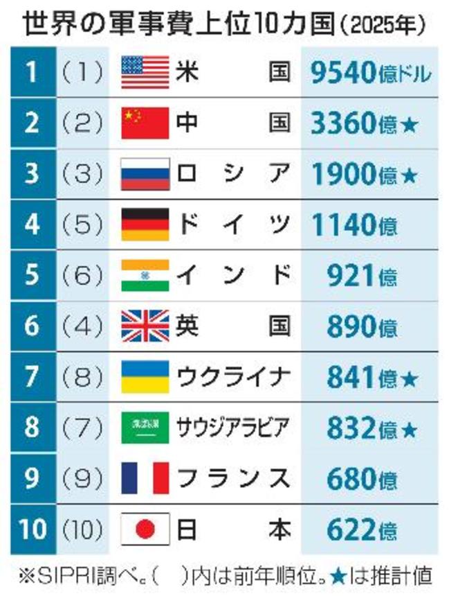 　世界の軍事費上位１０カ国