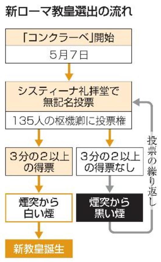 　新ローマ教皇選出の流れ
