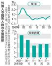 　外国人の摘発人数の全国推移