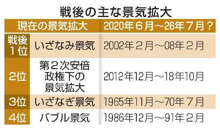 　戦後の主な景気拡大