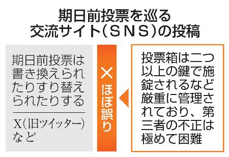 　期日前投票を巡る交流サイト（ＳＮＳ）の投稿