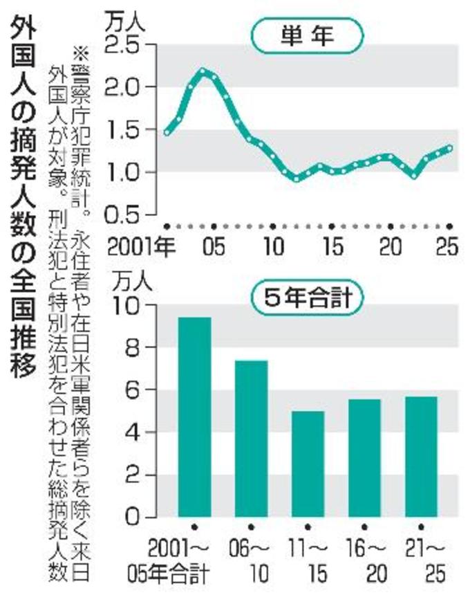 　外国人の摘発人数の全国推移