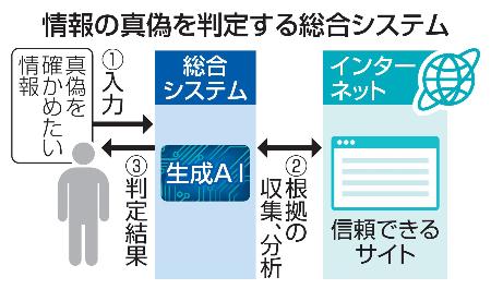 　情報の真偽を判定する総合システム