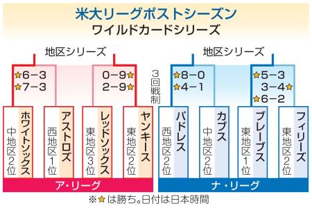 　米大リーグポストシーズン・ワイルドカードシリーズ