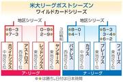 　米大リーグポストシーズン・ワイルドカードシリーズ
