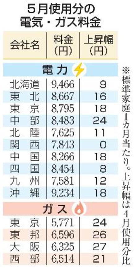 　５月使用分の電気・ガス料金