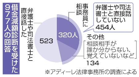 　借金減額診断を受けた９７７人の回答