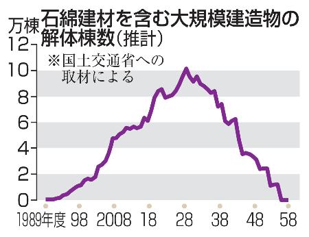 　石綿建材を含む大規模建造物の解体棟数