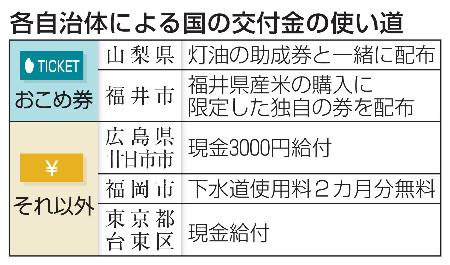 　各自治体による国の交付金の使い道