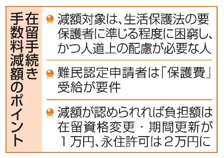 　在留手続き手数料減額のポイント