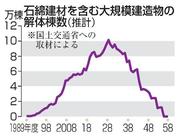 　石綿建材を含む大規模建造物の解体棟数