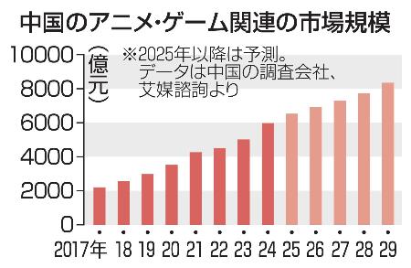 　中国のアニメ・ゲーム関連の市場規模