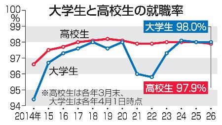 　大学生と高校生の就職率