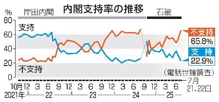 　内閣支持率の推移