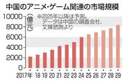 　中国のアニメ・ゲーム関連の市場規模