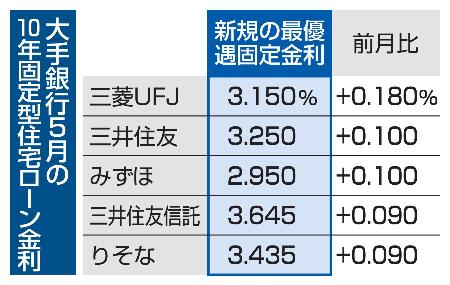 　大手銀行５月の１０年固定型住宅ローン金利