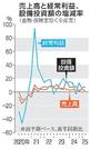 　売上高と経常利益、設備投資額の増減率