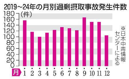 　２０１９〜２４年の月別過剰摂取事故発生件数