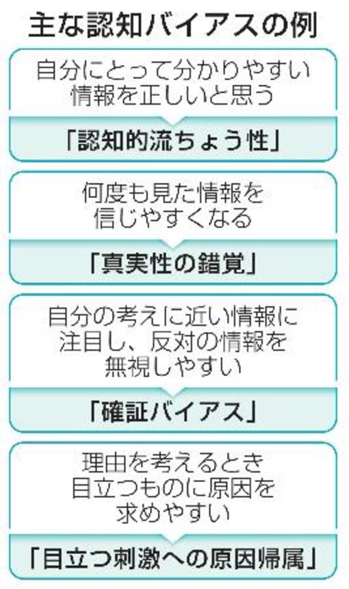 　主な認知バイアスの例