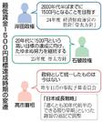 　最低賃金１５００円目標達成時期の変遷