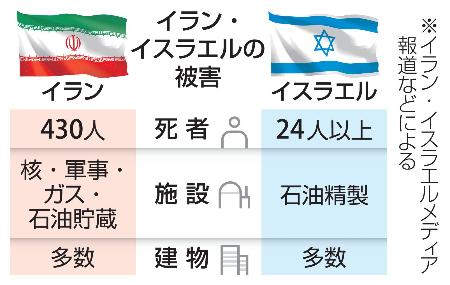 　イラン・イスラエルの被害