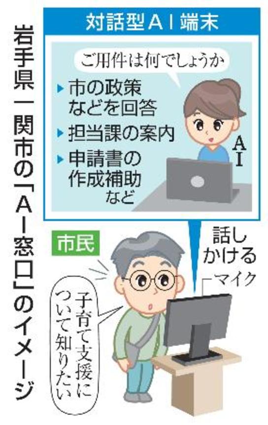 　岩手県一関市の「ＡＩ窓口」のイメージ
