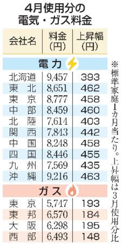 　４月使用分の電気・ガス料金