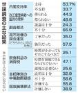 　世論調査の主な結果