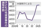 　子どもの性被害事件の摘発件数