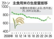 　主食用米の生産量推移
