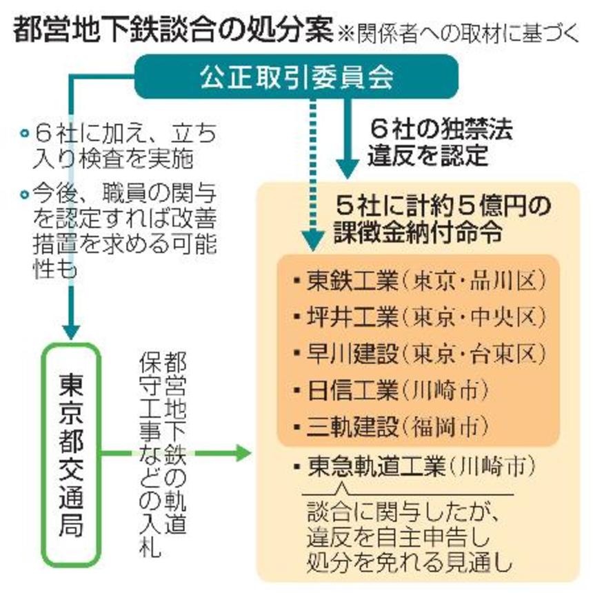 　都営地下鉄談合の処分案