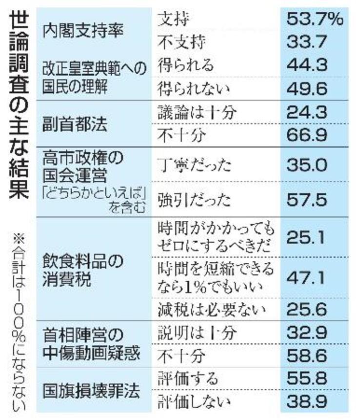 　世論調査の主な結果