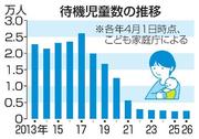 　待機児童数の推移