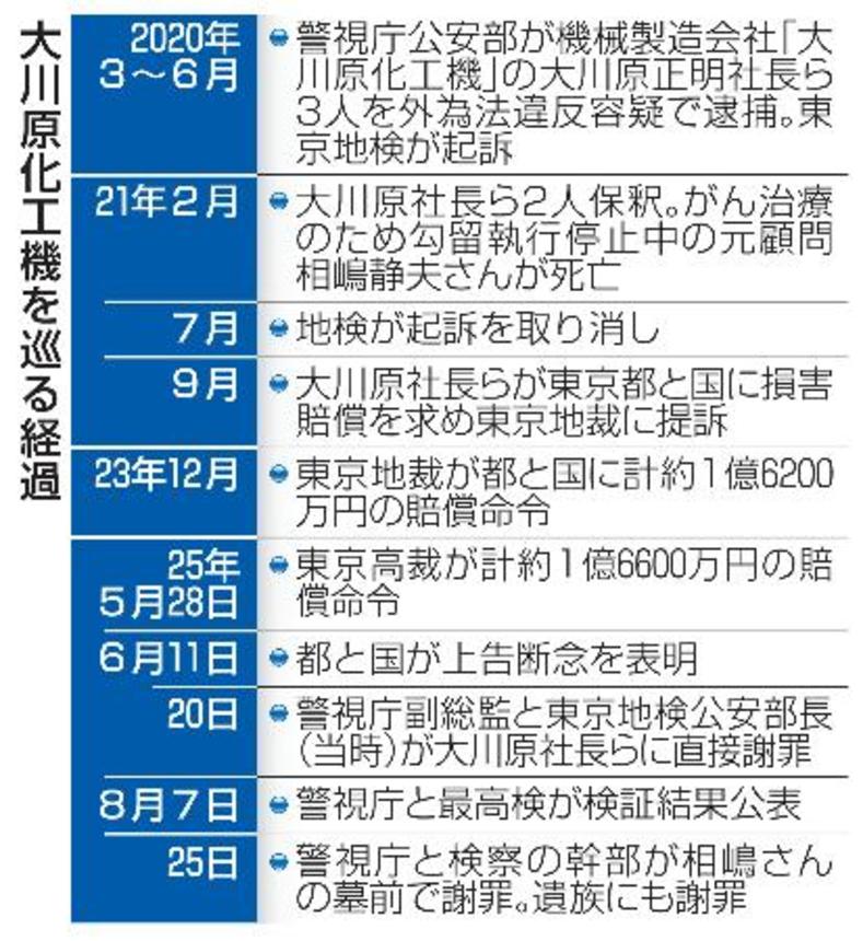 　大川原化工機を巡る経過