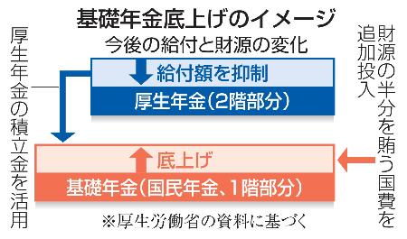 　基礎年金底上げのイメージ