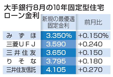 　大手銀行８月の固定型住宅ローン金利