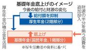 　基礎年金底上げのイメージ