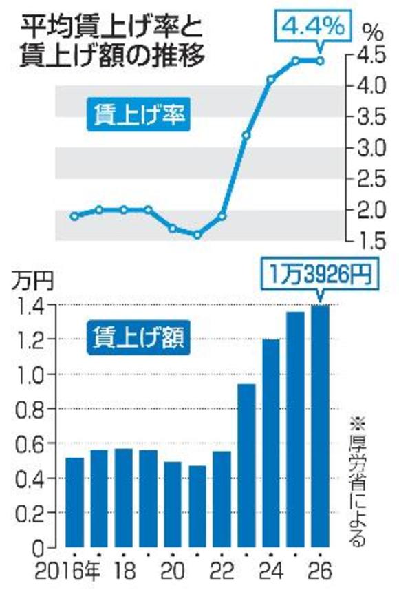 　平均賃上げ率と賃上げ額の推移