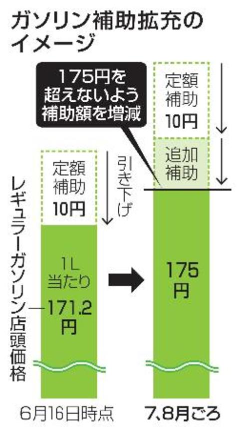 　ガソリン補助拡充のイメージ