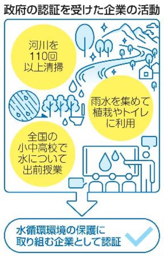 　政府の認証を受けた企業の活動