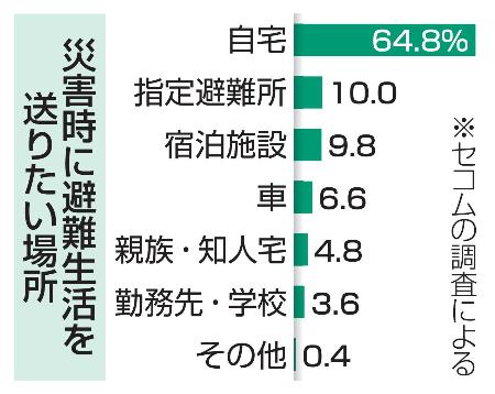 　災害時に避難生活を送りたい場所