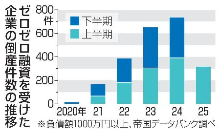 　ゼロゼロ融資を受けた企業の倒産件数の推移