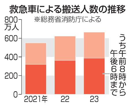 　救急車による搬送人数の推移