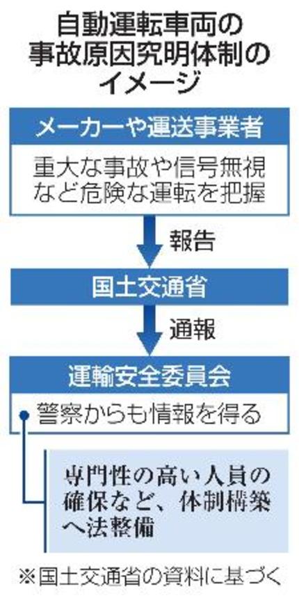 　自動運転車両の事故究明体制のイメージ