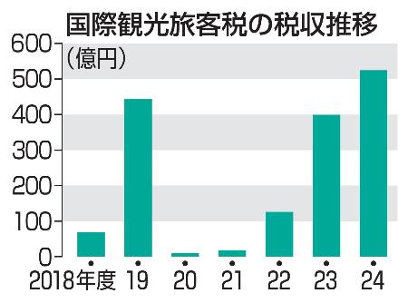 　国際観光旅客税の税収推移