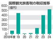 　国際観光旅客税の税収推移