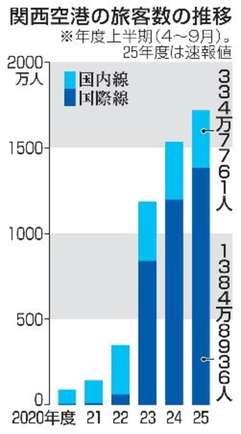 　関西空港の旅客数の推移