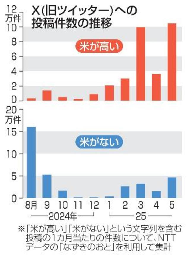 　Ｘ（旧ツイッター）への投稿件数の推移