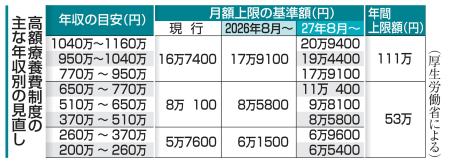　高額療養費制度の主な年収別の見直し