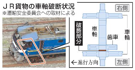 　ＪＲ貨物の車軸破断状況